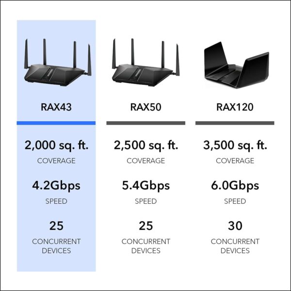 NETGEAR Nighthawk WiFi 6 Router (RAX43) 5-Stream Dual-Band Gigabit Router - Image 5